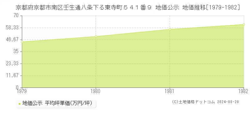 京都府京都市南区壬生通八条下る東寺町５４１番９ 公示地価 地価推移[1979-1982]