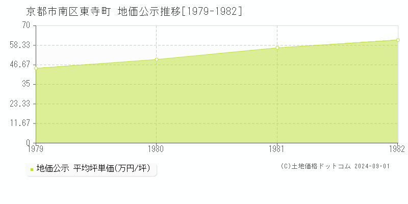 東寺町(京都市南区)の地価公示推移グラフ(坪単価)[1979-1982年]