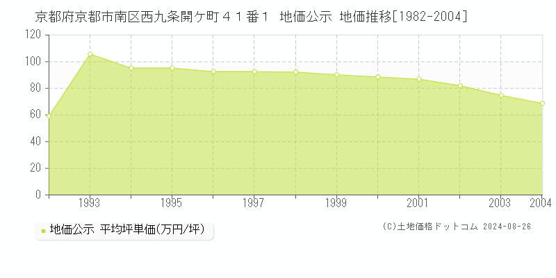 京都府京都市南区西九条開ケ町４１番１ 公示地価 地価推移[1982-2004]