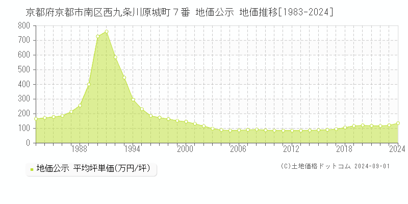 京都府京都市南区西九条川原城町７番 公示地価 地価推移[1983-2024]