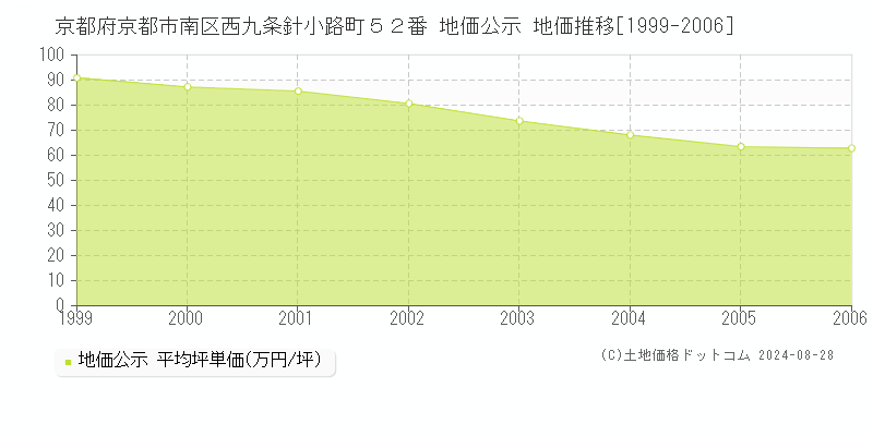 京都府京都市南区西九条針小路町５２番 地価公示 地価推移[1999-2006]