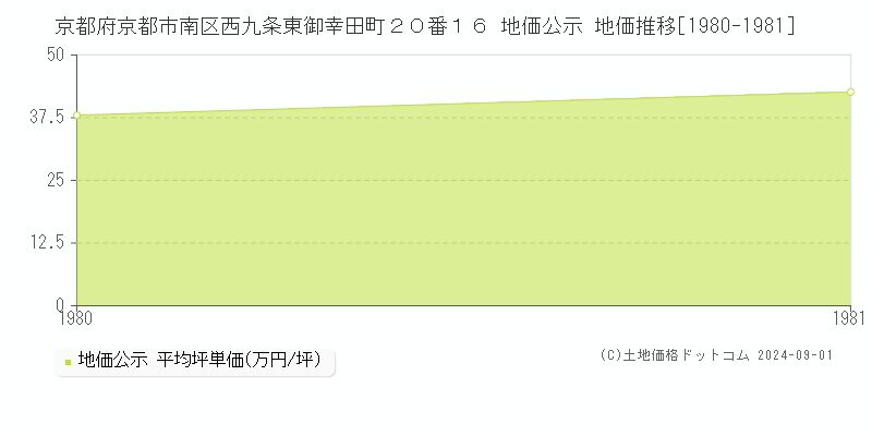 京都府京都市南区西九条東御幸田町２０番１６ 公示地価 地価推移[1980-1981]