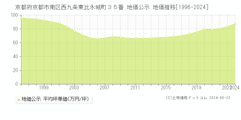 京都府京都市南区西九条東比永城町３５番 公示地価 地価推移[1996-2024]