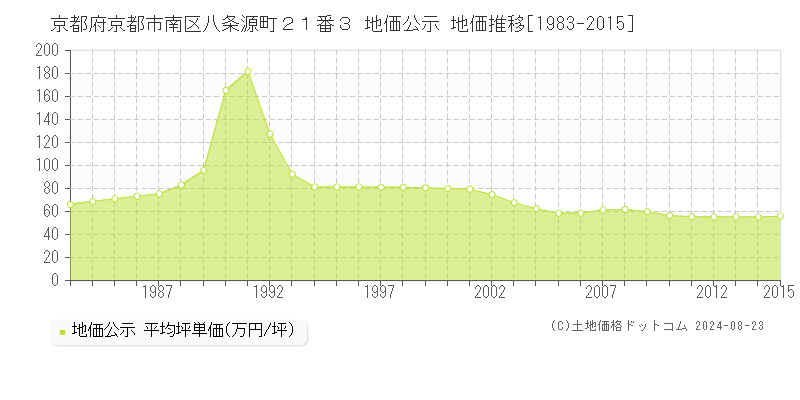 京都府京都市南区八条源町２１番３ 公示地価 地価推移[1983-2015]