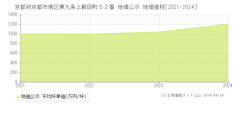 京都府京都市南区東九条上殿田町５２番 地価公示 地価推移[2021-2023]