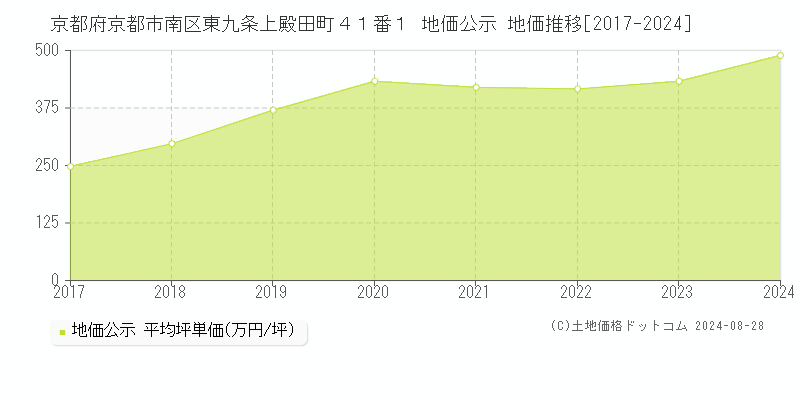 京都府京都市南区東九条上殿田町４１番１ 地価公示 地価推移[2017-2023]