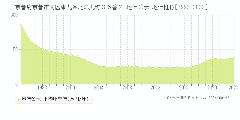 京都府京都市南区東九条北烏丸町３６番２ 地価公示 地価推移[1993-2023]