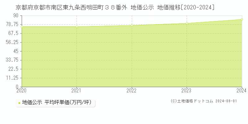 京都府京都市南区東九条西明田町３８番外 地価公示 地価推移[2020-2023]