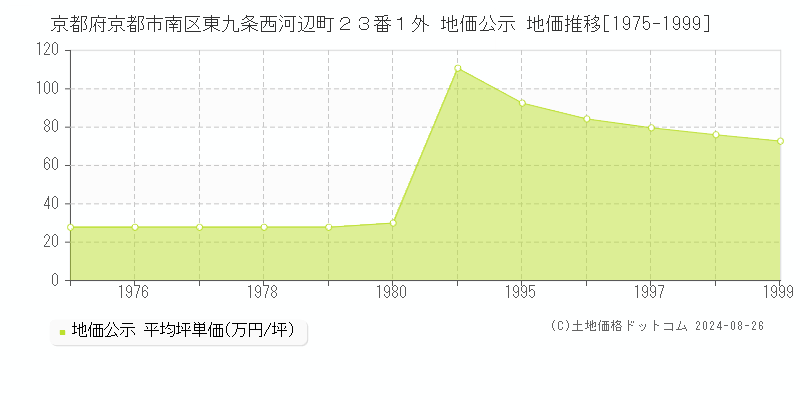 京都府京都市南区東九条西河辺町２３番１外 地価公示 地価推移[1975-1999]