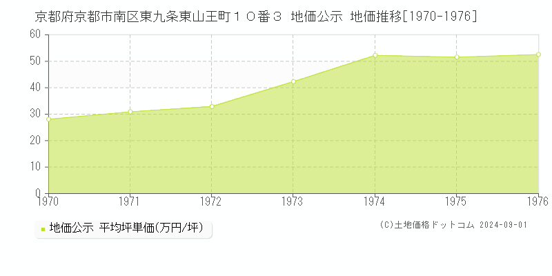 京都府京都市南区東九条東山王町１０番３ 地価公示 地価推移[1970-1976]