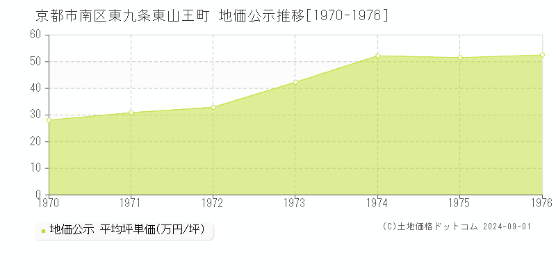 東九条東山王町(京都市南区)の地価公示推移グラフ(坪単価)[1970-1976年]