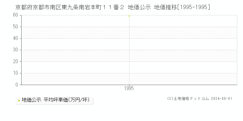 京都府京都市南区東九条南岩本町１１番２ 地価公示 地価推移[1995-1995]