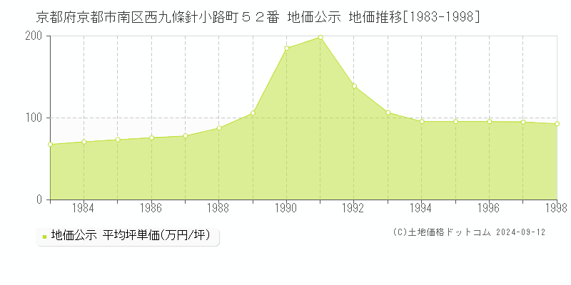 京都府京都市南区西九條針小路町５２番 地価公示 地価推移[1983-1998]