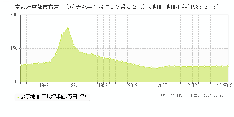 京都府京都市右京区嵯峨天龍寺造路町３５番３２ 公示地価 地価推移[1983-2018]