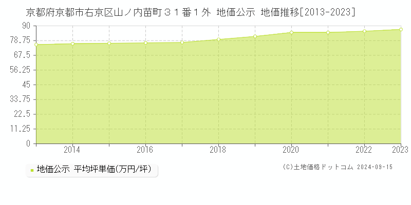 京都府京都市右京区山ノ内苗町３１番１外 公示地価 地価推移[2013-2018]