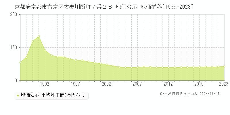 京都府京都市右京区太秦川所町７番２８ 公示地価 地価推移[1988-2020]