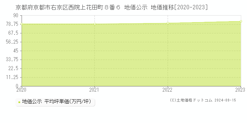 京都府京都市右京区西院上花田町８番６ 公示地価 地価推移[2020-2022]