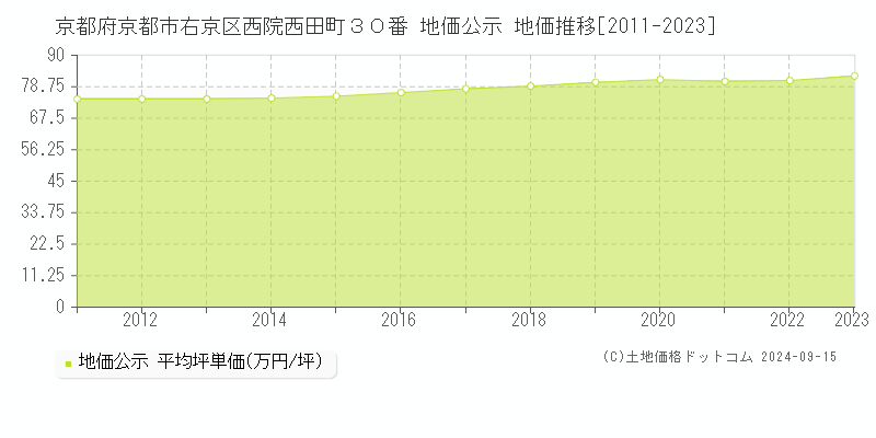 京都府京都市右京区西院西田町３０番 公示地価 地価推移[2011-2024]