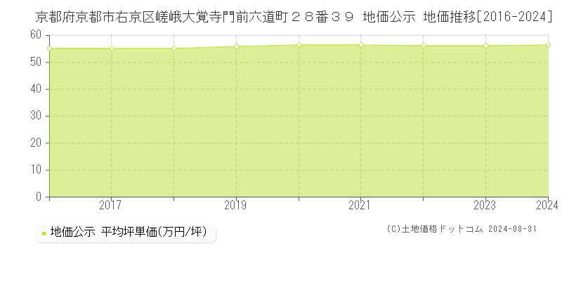 京都府京都市右京区嵯峨大覚寺門前六道町２８番３９ 公示地価 地価推移[2016-2022]