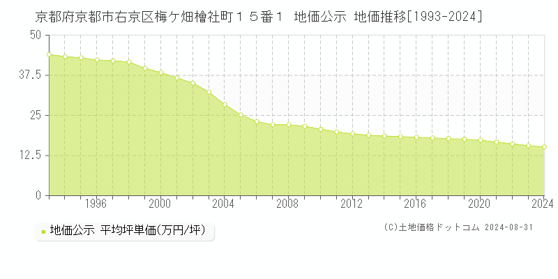 京都府京都市右京区梅ケ畑檜社町１５番１ 公示地価 地価推移[1993-2021]