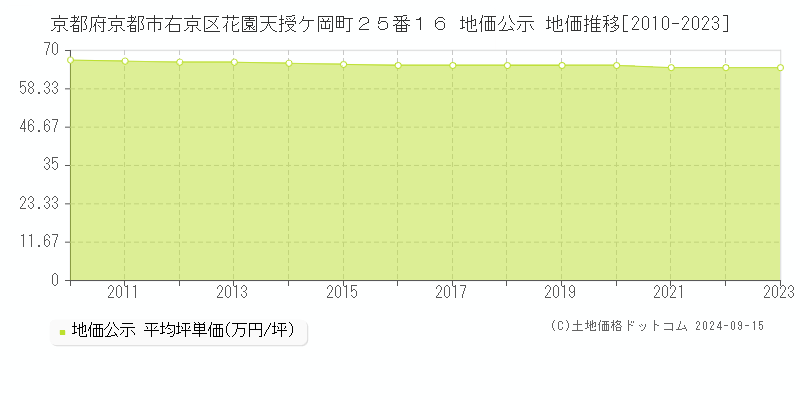 京都府京都市右京区花園天授ケ岡町２５番１６ 地価公示 地価推移[2010-2023]