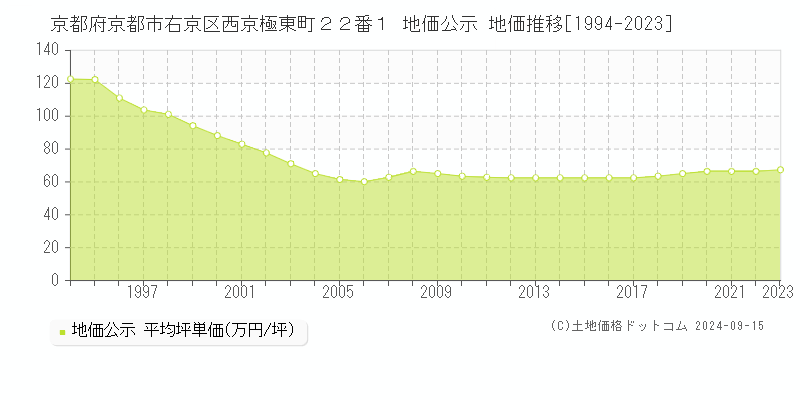 京都府京都市右京区西京極東町２２番１ 公示地価 地価推移[1994-2024]