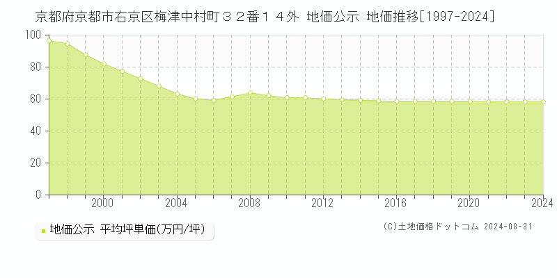 京都府京都市右京区梅津中村町３２番１４外 公示地価 地価推移[1997-2020]