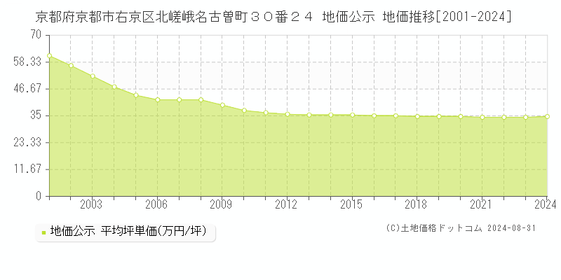 京都府京都市右京区北嵯峨名古曽町３０番２４ 公示地価 地価推移[2001-2022]