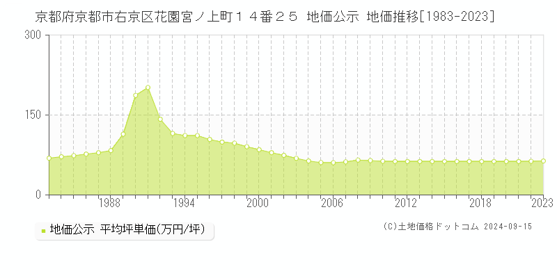 京都府京都市右京区花園宮ノ上町１４番２５ 公示地価 地価推移[1983-2024]