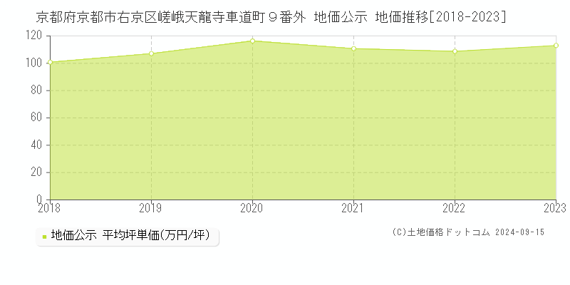 京都府京都市右京区嵯峨天龍寺車道町９番外 公示地価 地価推移[2018-2020]