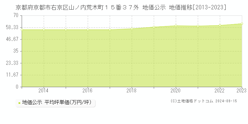 京都府京都市右京区山ノ内荒木町１５番３７外 公示地価 地価推移[2013-2024]