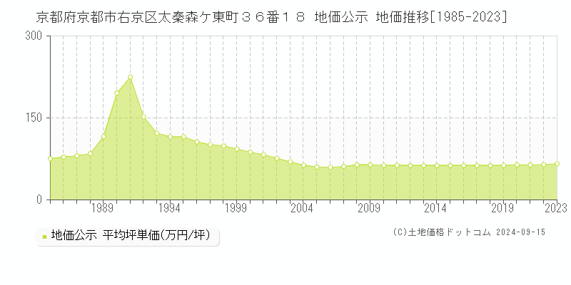 京都府京都市右京区太秦森ケ東町３６番１８ 公示地価 地価推移[1985-2022]