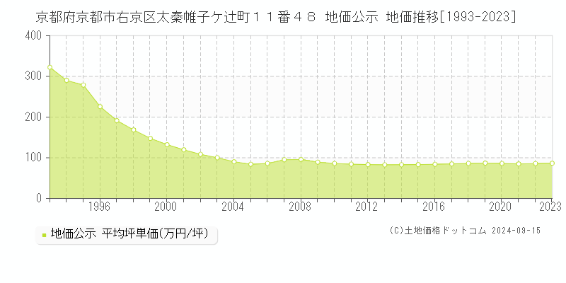 京都府京都市右京区太秦帷子ケ辻町１１番４８ 公示地価 地価推移[1993-2022]