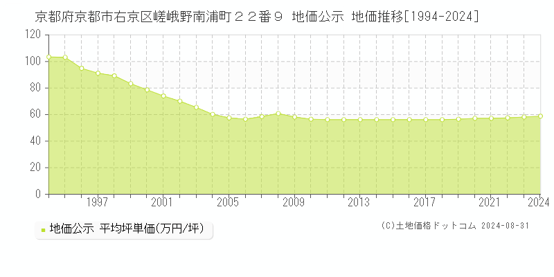 京都府京都市右京区嵯峨野南浦町２２番９ 公示地価 地価推移[1994-2020]