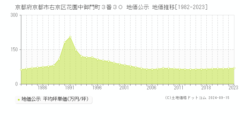 京都府京都市右京区花園中御門町３番３０ 公示地価 地価推移[1982-2018]