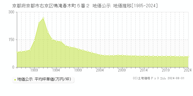 京都府京都市右京区鳴滝春木町５番２ 公示地価 地価推移[1985-2020]