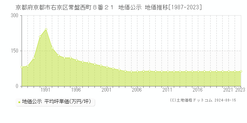 京都府京都市右京区常盤西町８番２１ 公示地価 地価推移[1987-2021]