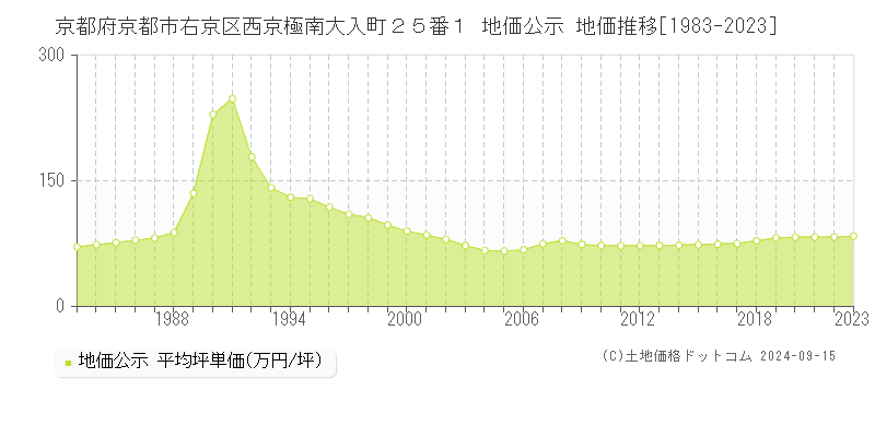 京都府京都市右京区西京極南大入町２５番１ 公示地価 地価推移[1983-2024]