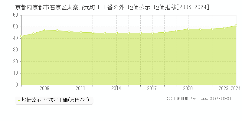 京都府京都市右京区太秦野元町１１番２外 公示地価 地価推移[2006-2019]