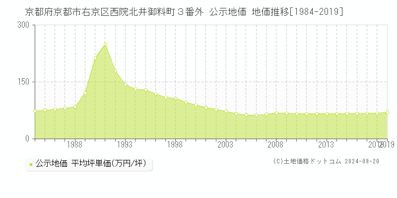 京都府京都市右京区西院北井御料町３番外 公示地価 地価推移[1984-2018]