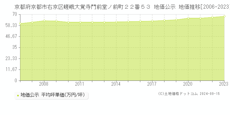 京都府京都市右京区嵯峨大覚寺門前堂ノ前町２２番５３ 公示地価 地価推移[2006-2024]