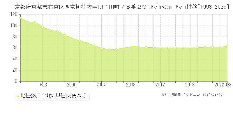 京都府京都市右京区西京極徳大寺団子田町７８番２０ 公示地価 地価推移[1993-2024]