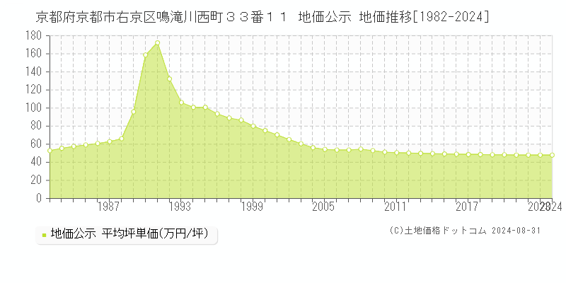 京都府京都市右京区鳴滝川西町３３番１１ 公示地価 地価推移[1982-2019]