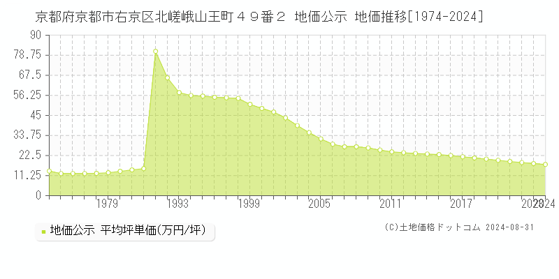 京都府京都市右京区北嵯峨山王町４９番２ 公示地価 地価推移[1974-2021]