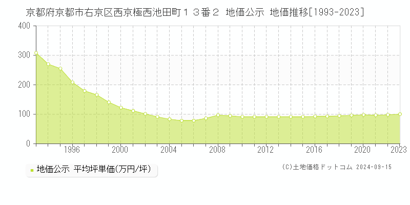 京都府京都市右京区西京極西池田町１３番２ 地価公示 地価推移[1993-2023]