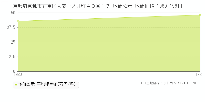 京都府京都市右京区太秦一ノ井町４３番１７ 地価公示 地価推移[1980-1981]