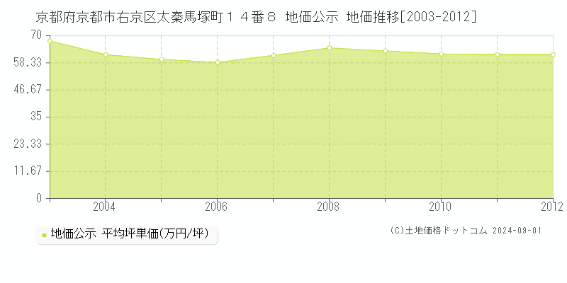 京都府京都市右京区太秦馬塚町１４番８ 公示地価 地価推移[2003-2012]