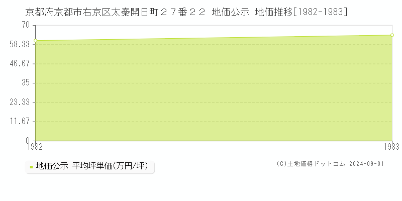 京都府京都市右京区太秦開日町２７番２２ 地価公示 地価推移[1982-1983]