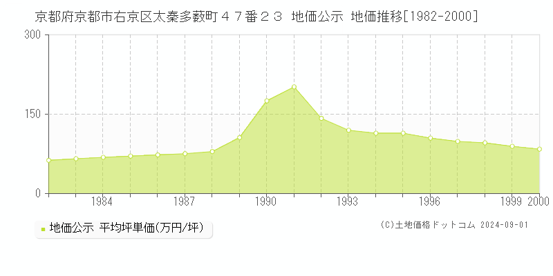 京都府京都市右京区太秦多薮町４７番２３ 地価公示 地価推移[1982-2000]