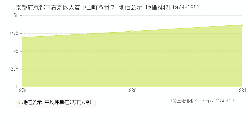 京都府京都市右京区太秦中山町６番７ 公示地価 地価推移[1979-1981]